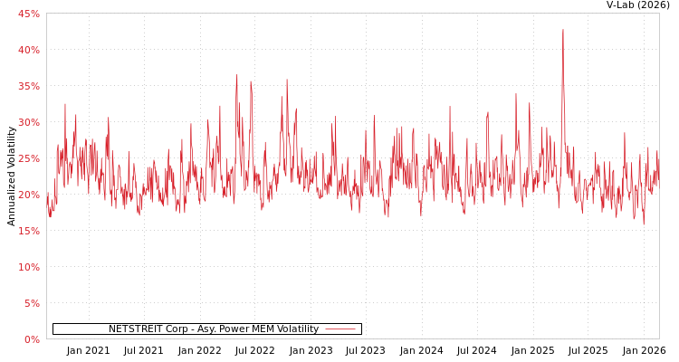 graph of NETSTREIT Corp APMEM