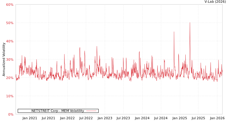 graph of NETSTREIT Corp MEM