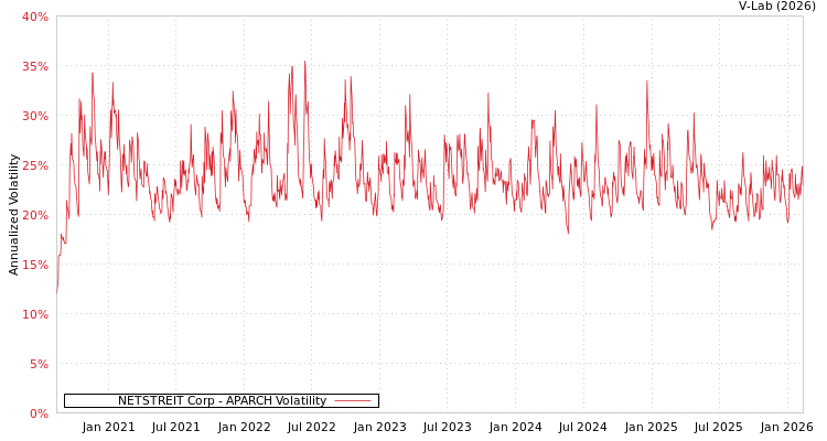 graph of NETSTREIT Corp APARCH