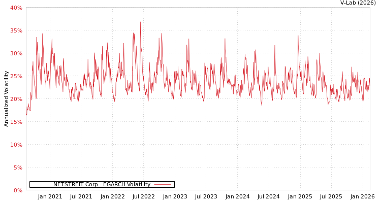 graph of NETSTREIT Corp EGARCH