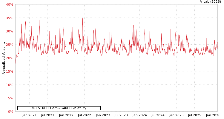 graph of NETSTREIT Corp GARCH