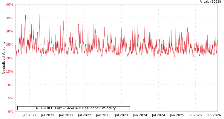 graph of NETSTREIT Corp GAS-GARCH-T