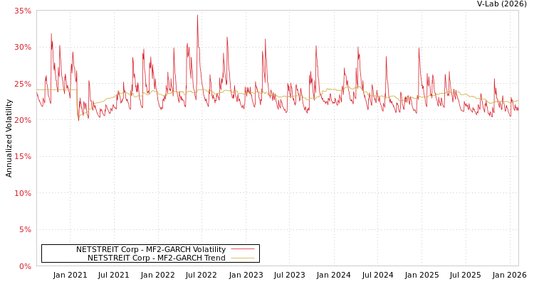 graph of NETSTREIT Corp MF2-GARCH
