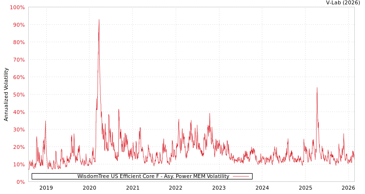 graph of WisdomTree US Efficient Core F APMEM