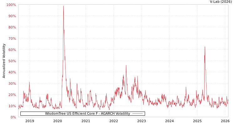graph of WisdomTree US Efficient Core F AGARCH