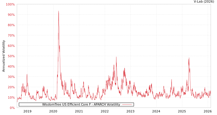 graph of WisdomTree US Efficient Core F APARCH