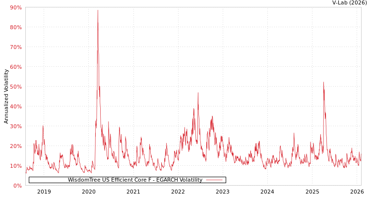 graph of WisdomTree US Efficient Core F EGARCH