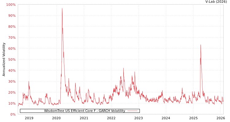 graph of WisdomTree US Efficient Core F GARCH