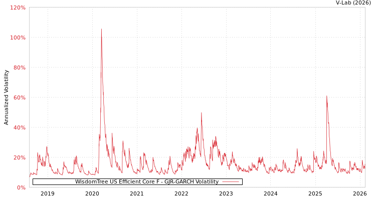 graph of WisdomTree US Efficient Core F GJR-GARCH