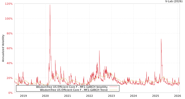 graph of WisdomTree US Efficient Core F MF2-GARCH