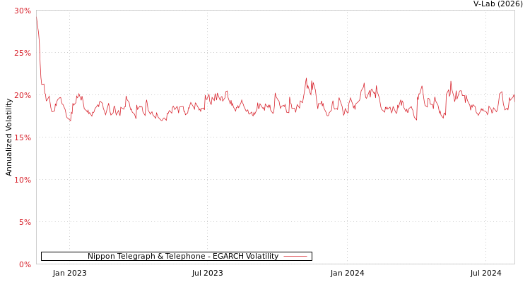 graph of Nippon Telegraph & Telephone EGARCH