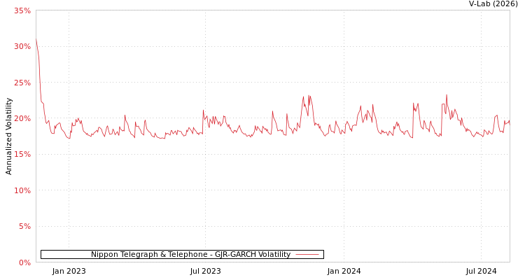 graph of Nippon Telegraph & Telephone GJR-GARCH