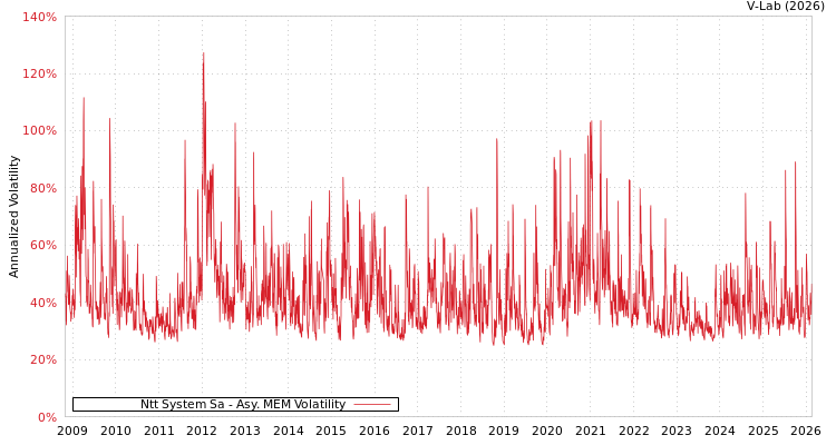graph of Ntt System Sa AMEM