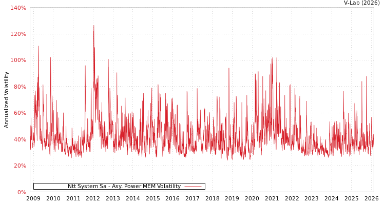 graph of Ntt System Sa APMEM