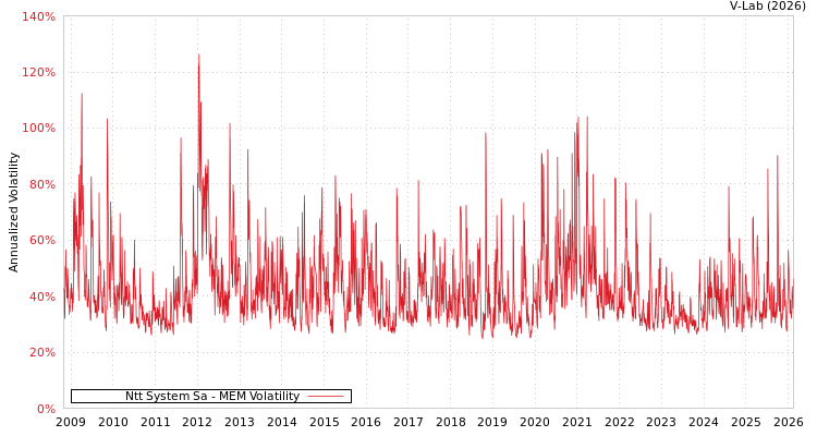 graph of Ntt System Sa MEM