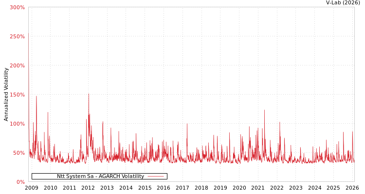 graph of Ntt System Sa AGARCH
