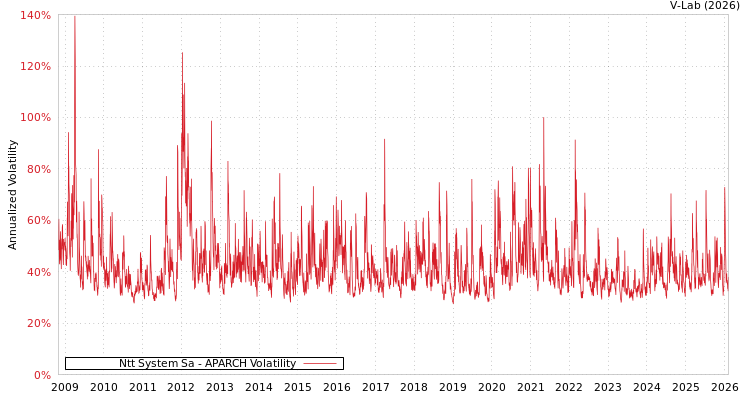 graph of Ntt System Sa APARCH
