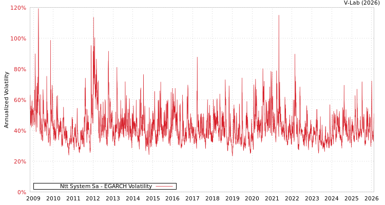 graph of Ntt System Sa EGARCH