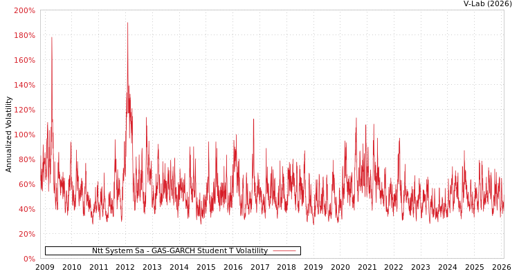 graph of Ntt System Sa GAS-GARCH-T