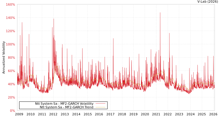 graph of Ntt System Sa MF2-GARCH
