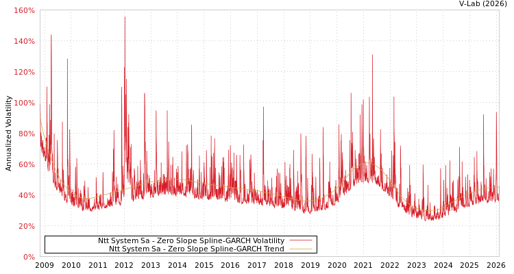 graph of Ntt System Sa S0GARCH