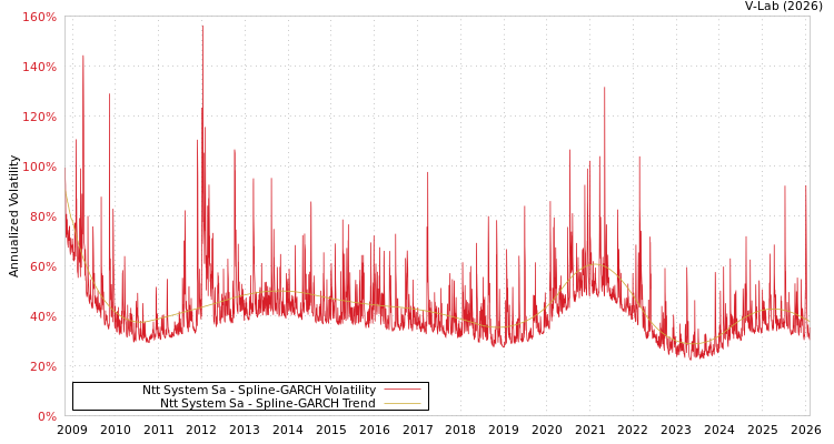 graph of Ntt System Sa SGARCH