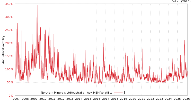 graph of Northern Minerals Ltd/Australia AMEM