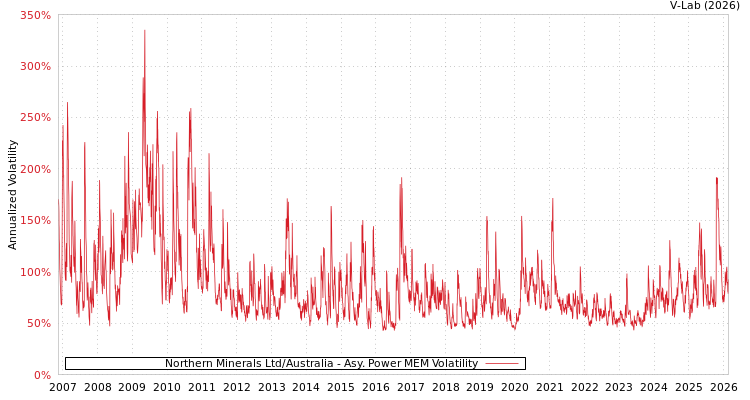graph of Northern Minerals Ltd/Australia APMEM