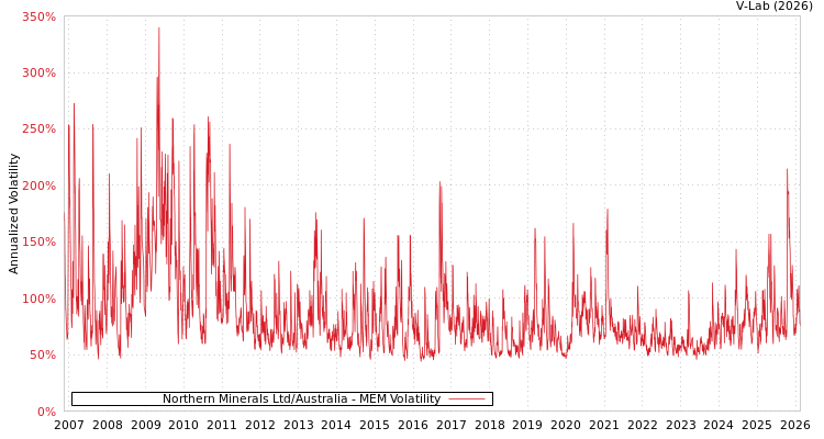 graph of Northern Minerals Ltd/Australia MEM