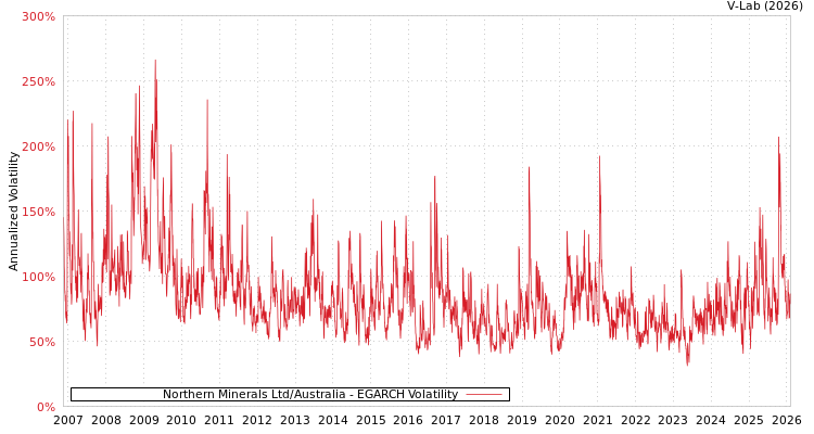 graph of Northern Minerals Ltd/Australia EGARCH