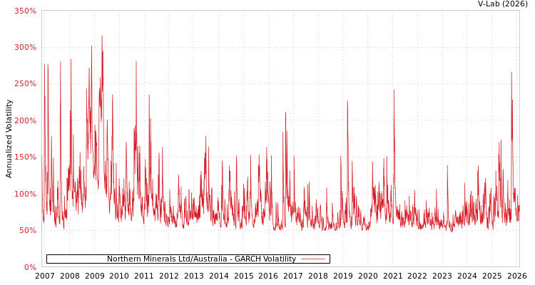 graph of Northern Minerals Ltd/Australia GARCH