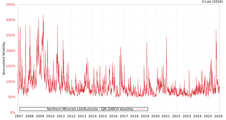 graph of Northern Minerals Ltd/Australia GJR-GARCH
