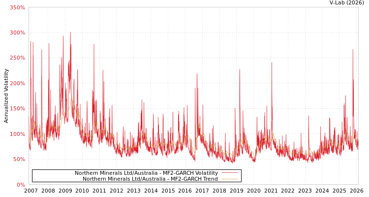 graph of Northern Minerals Ltd/Australia MF2-GARCH