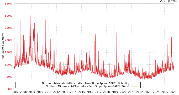 graph of Northern Minerals Ltd/Australia S0GARCH