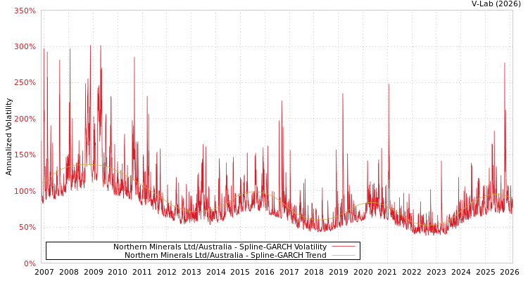 graph of Northern Minerals Ltd/Australia SGARCH
