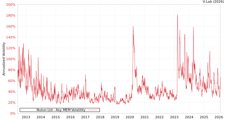 graph of Nutun Ltd AMEM