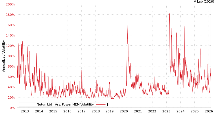 graph of Nutun Ltd APMEM