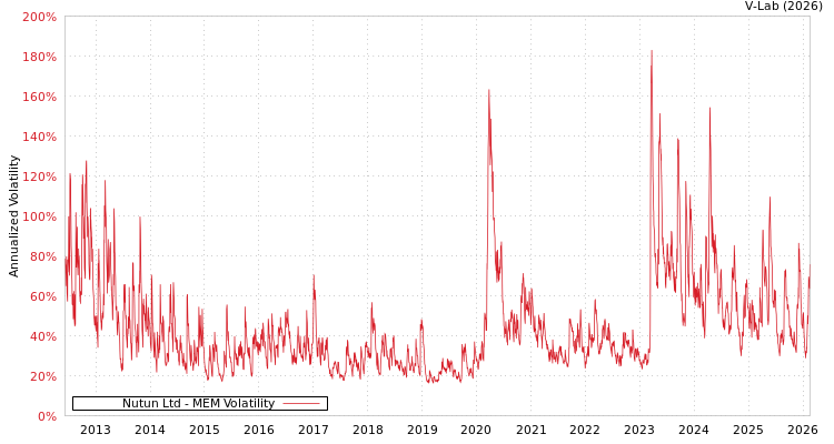 graph of Nutun Ltd MEM