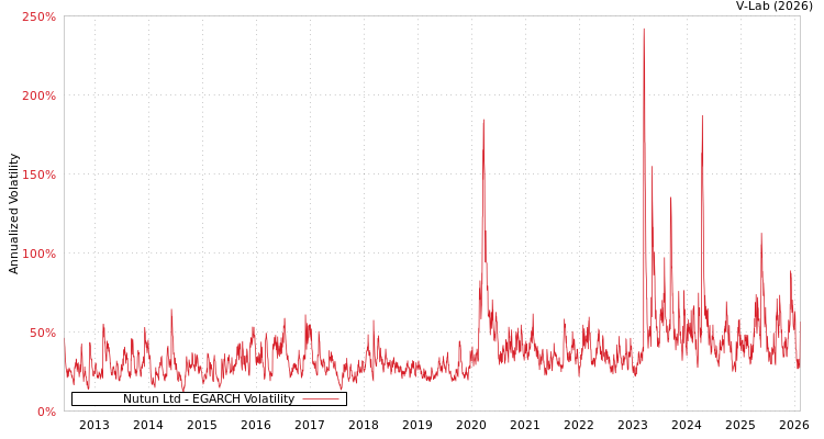 graph of Nutun Ltd EGARCH