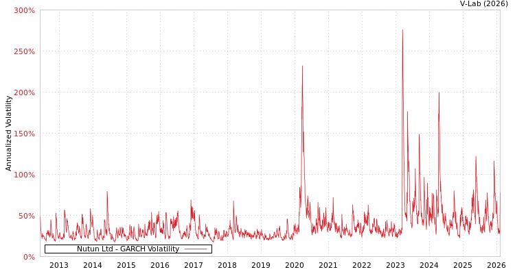 graph of Nutun Ltd GARCH