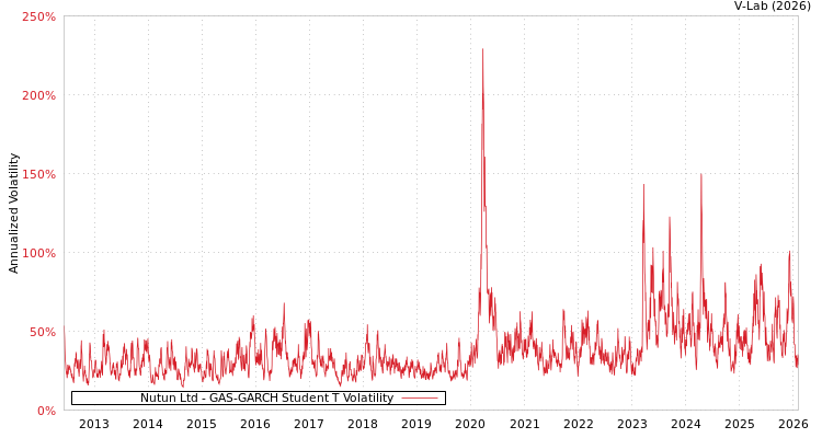 graph of Nutun Ltd GAS-GARCH-T
