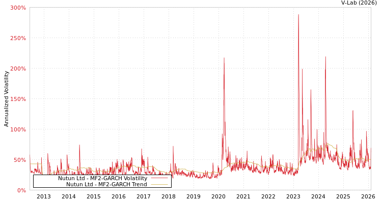 graph of Nutun Ltd MF2-GARCH