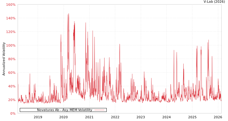 graph of Novaturas Ab AMEM