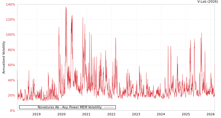 graph of Novaturas Ab APMEM