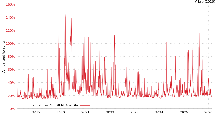 graph of Novaturas Ab MEM