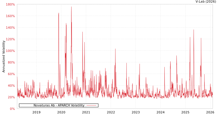 graph of Novaturas Ab APARCH