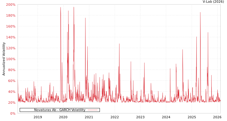 graph of Novaturas Ab GARCH