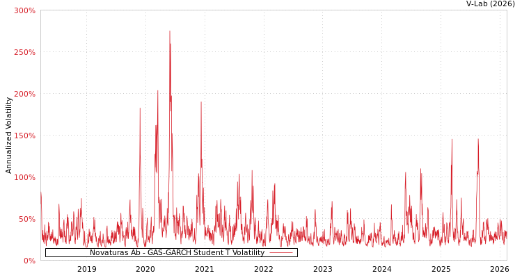 graph of Novaturas Ab GAS-GARCH-T