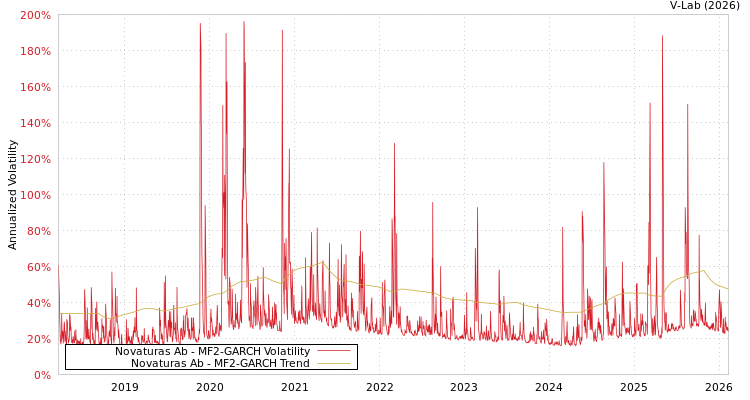 graph of Novaturas Ab MF2-GARCH