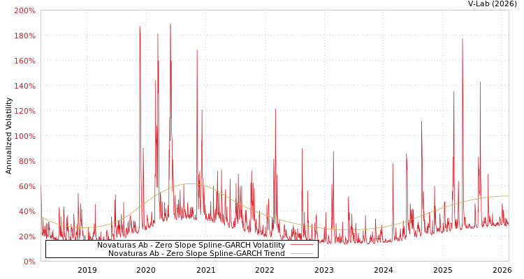 graph of Novaturas Ab S0GARCH
